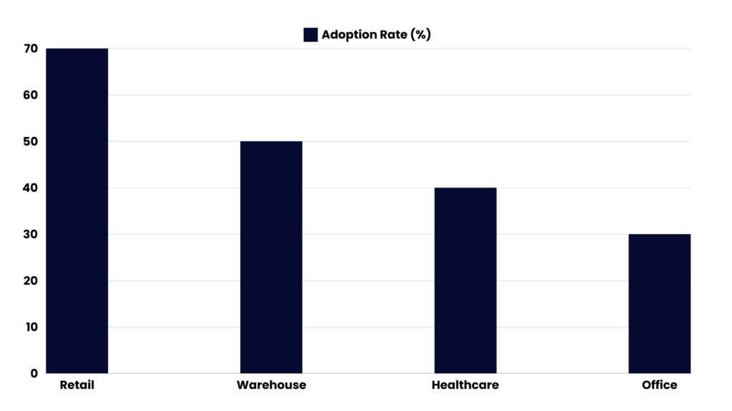 the bar graph representing Electronic Shelf Labels Adoption Rates by Sector