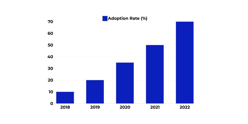 graph related to NFC Business Card Adoption Rate