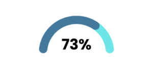 semi circle graph of 73% of customers prefer shopping with brands 