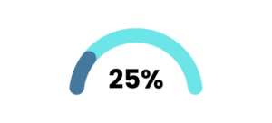 semicircle graph of Companies report a 25% reduction in operational costs 