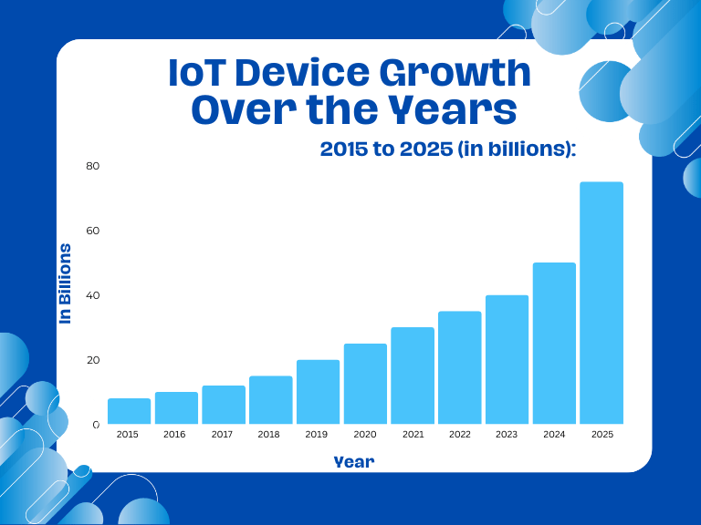 bar chart related IoT Growth Over the Years