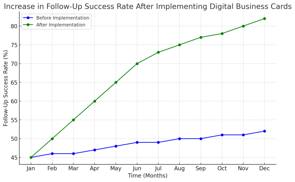 line graph showing the growth in business cards