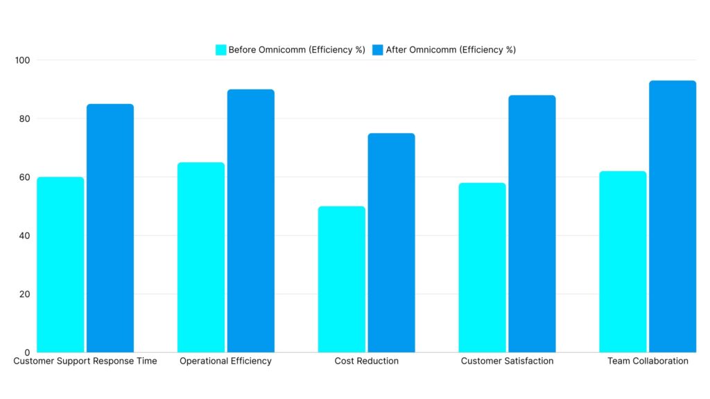 The graph representing Omnicomm Solutions on Business Efficiency