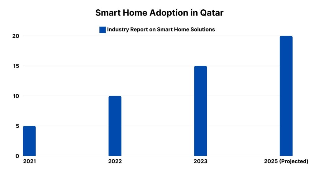 the graph representing the Graph: Smart Home Adoption in Qatar