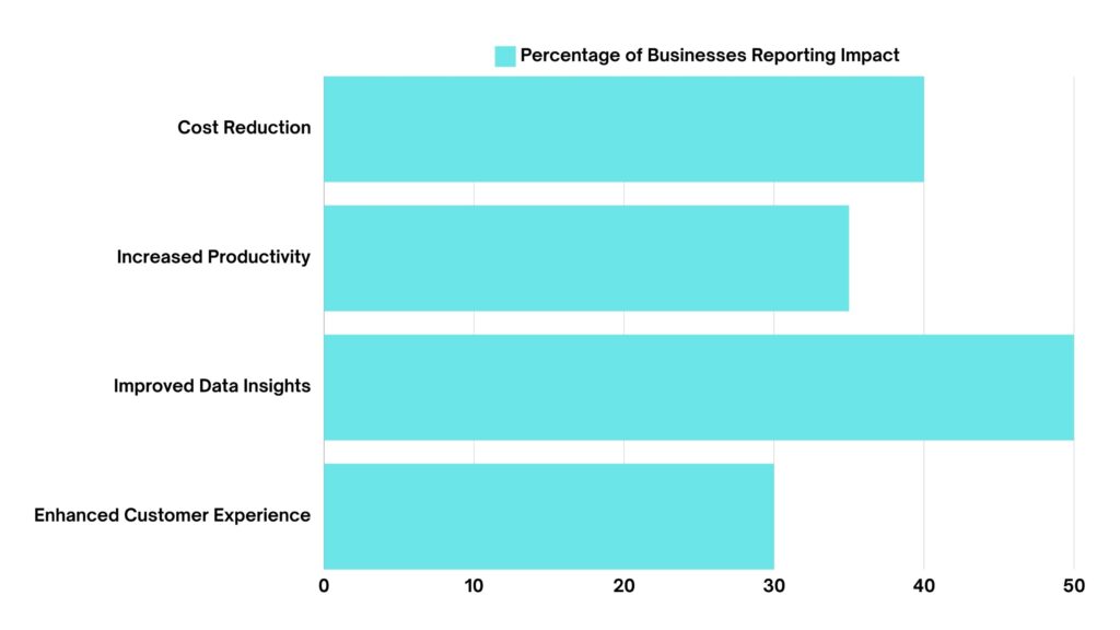 A bar graph showing the percentage of small businesses reporting impacts of IoT,