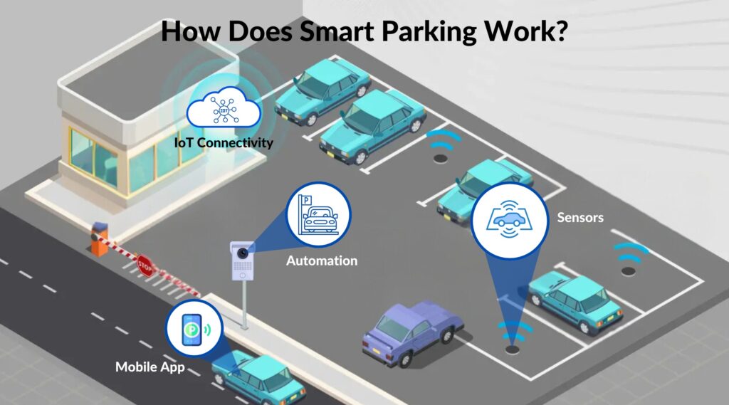 Diagram illustrating how smart parking works, featuring parking sensors, IoT connectivity, automation systems, and a mobile app guiding vehicles to available spots.