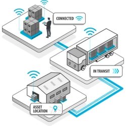 Illustration of IoT in logistics: tracking assets from warehouse to transit and final location with connected devices.